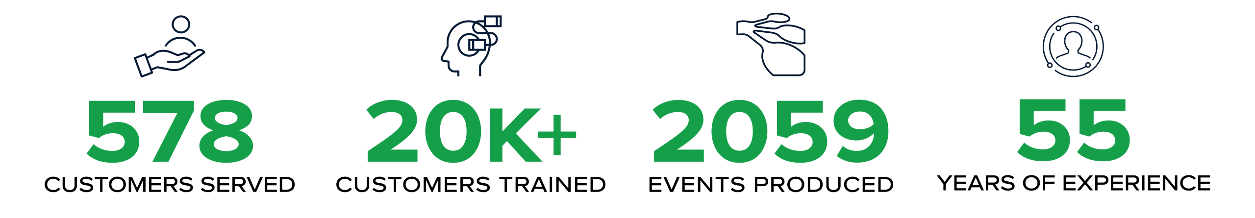 578 Customers served, 20k+ customers trained, 2059 events produced, 55 years of experience.